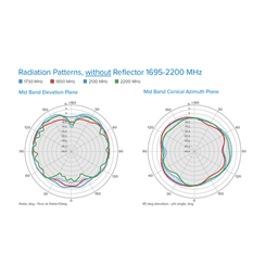Antena Omnidireccional de Bajo Perfil Ultra Delgada/ Cubre Bandas de Celular 5G, 4G, 3G y WiFi de 608 a 2700 MHz/ Ganancia de 4 dBi /6 dBi