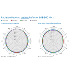 Antena Omnidireccional de Bajo Perfil Ultra Delgada/ Cubre Bandas de Celular 5G, 4G, 3G y WiFi de 608 a 2700 MHz/ Ganancia de 4 dBi /6 dBi